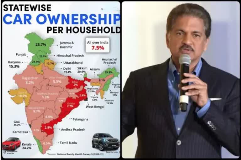 Anand Mahindra, Mahindra Group news, Cars percentage of per home in india