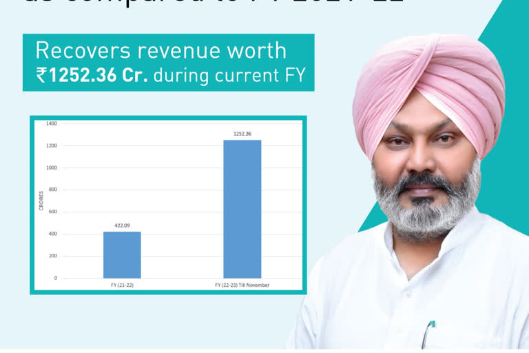 The data mining wing of the Punjab government collected three times more revenue