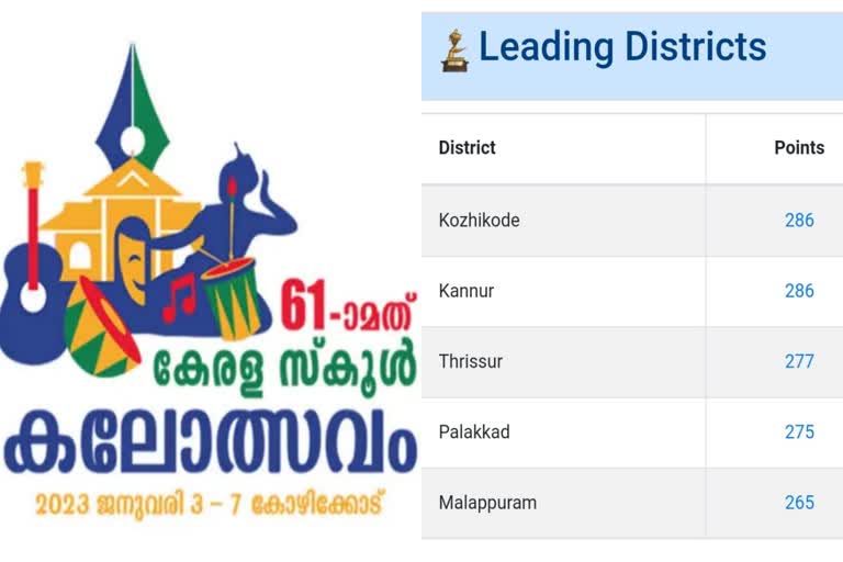 State school Kalolsavam point status  State school Kalolsavam 2022  State school Kalolsavam  61st State school Kalolsavam  സംസ്ഥാന സ്‌കൂള്‍ കലോത്സവം  കണ്ണൂര്‍ മുന്നില്‍  സംസ്ഥാന സ്‌കൂള്‍ കലോത്സവം പോയിന്‍റ് നില  കണ്ണൂര്‍ ജില്ല  കലോത്സവം ആദ്യം ദിനം  കോഴിക്കോട്  തൃശൂര്‍  കൊല്ലം  പാലക്കാട്  ഒപ്പന  ദഫ്‌മുട്ട്  ഭരതനാട്യം  ലളിതഗാനം