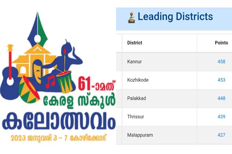 State School Kalolsavam point status  State School Kalolsavam second day point status  State School Kalolsavam  State School Kalolsavam Kozhikode  61 st State School Kalolsavam  കണ്ണൂര്‍ മുന്നില്‍  സംസ്ഥാന സ്‌കൂള്‍ കലോത്സവം  കണ്ണൂര്‍ ജില്ല  കോഴിക്കോട്  സംസ്ഥാന സ്‌കൂള്‍ കലോത്സവം പോയിന്‍റ് നില