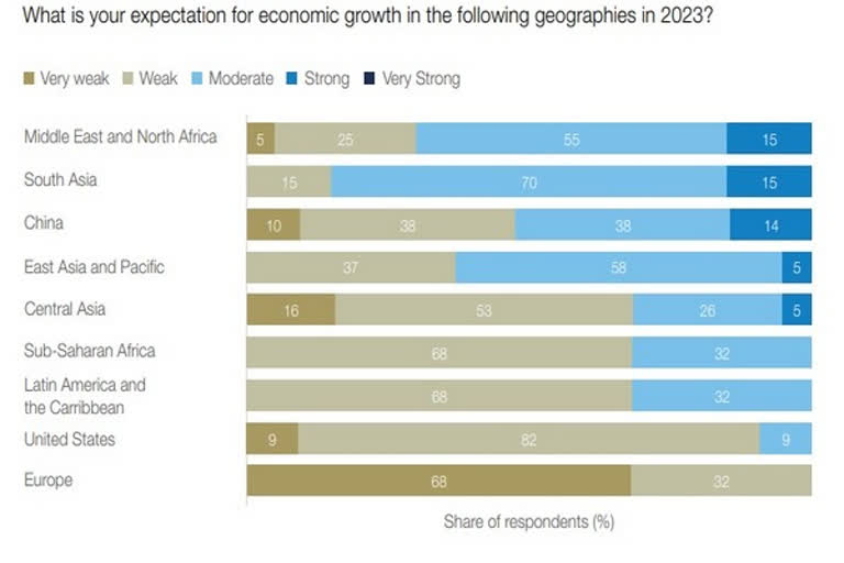 2023ರಲ್ಲಿ ಜಾಗತಿಕ ಆರ್ಥಿಕ ಹಿಂಜರಿತ ಸಾಧ್ಯತೆ: ಸಮೀಕ್ಷಾ ವರದಿ