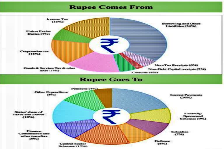 India Budget