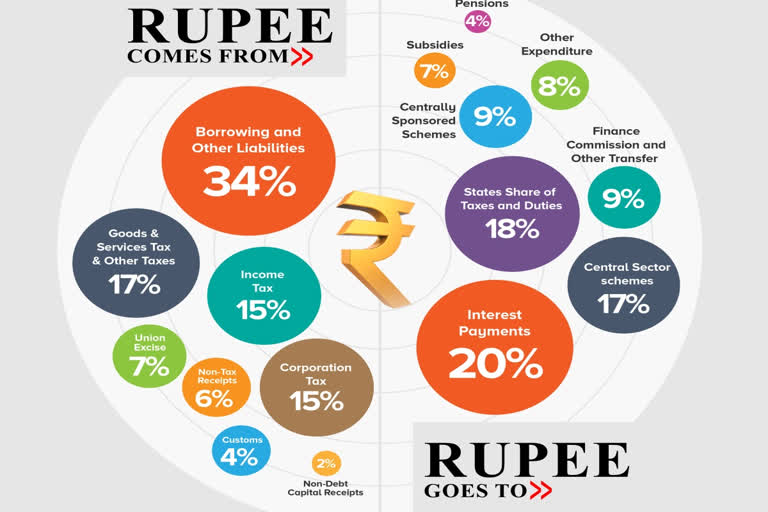 Budget 2023