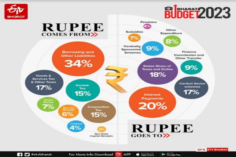 budget 2023 one rupee