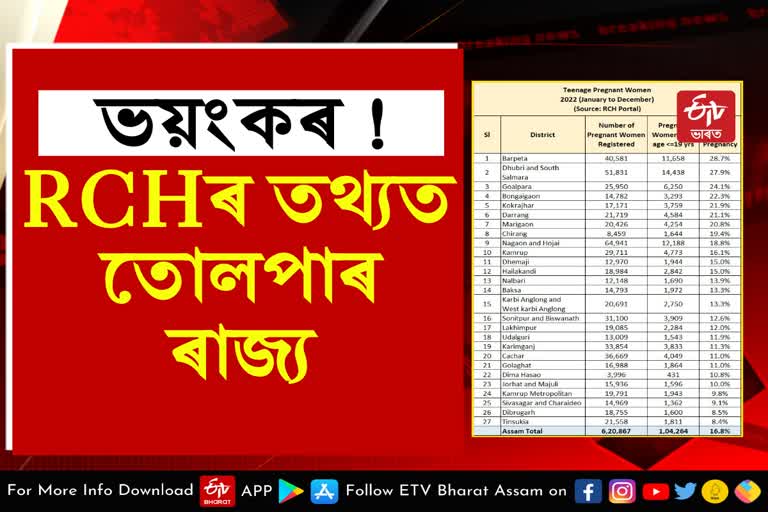 Teenage Pregnancy Ratio in Assam