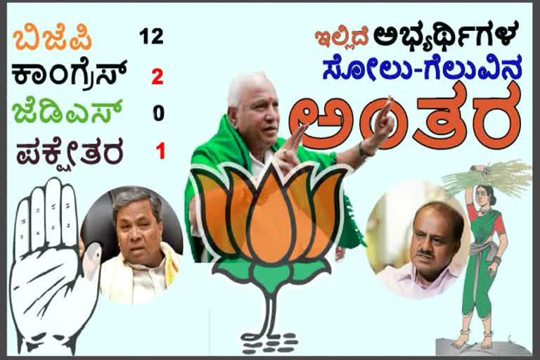 Karnataka assembly bypolls: bjp won Candidates