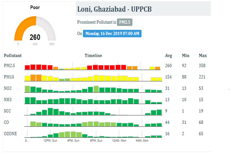 Air Quality Index at 260 in 'poor' category