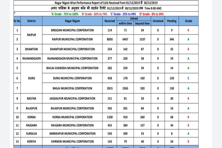 जन शिकायतें निवारण करने में रायपुर नगर निगम अव्वल