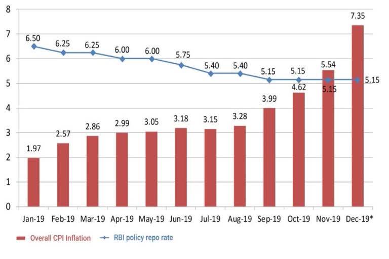 Retail inflation jumps to 7.35% in Dec