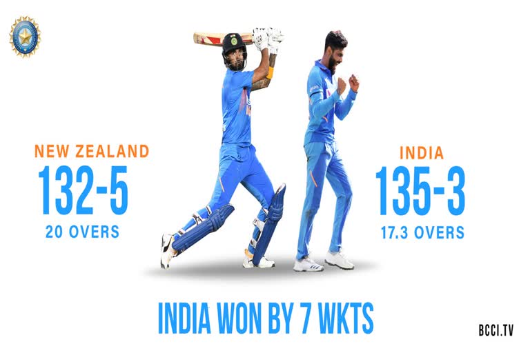 India thrash NZ by 7 wickets in 2nd T20I  take 2-0 lead  ന്യൂസിലന്‍ഡ് പരമ്പര  ഇന്ത്യയ്‌ക്ക് ജയം