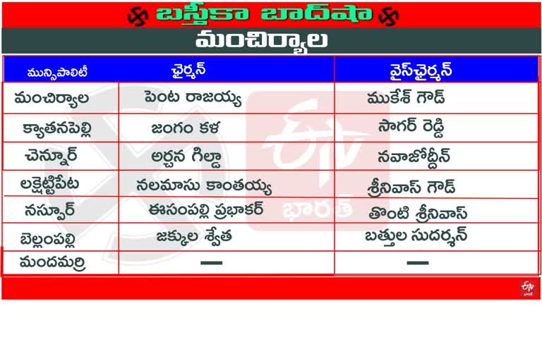 మంచిర్యాల జిల్లా పురపాలికల్లో తెరాస పాగా