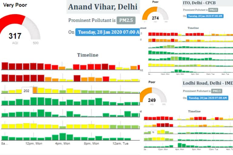 Air quality in 'Very Poor' category in delhi