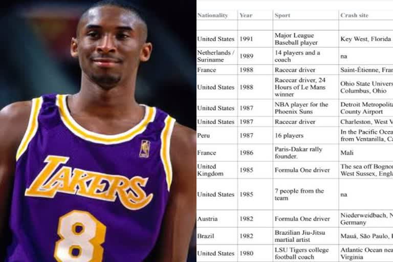 Kobe Bryant  Athletes killed in air crashes  Aircrashes in sporting world  Sportsperson killed in plane crashes  വിമാനാപകടം  കായികലോകം  മാർവിൻ ഗുഡ്വിന്‍  കോബി ബ്രയന്‍റ്  പിച്ചർ റോയ് ഹല്ലഡേ