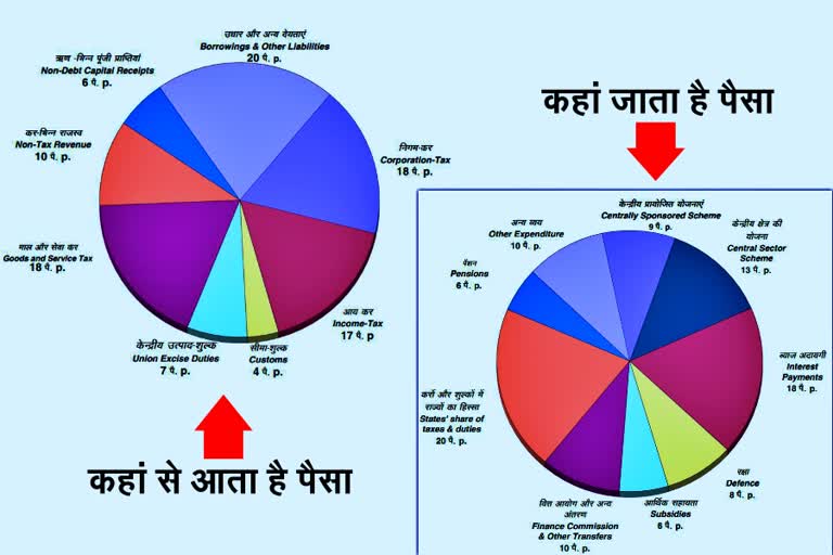 रुपये की आमदनी और व्यय का विवरण