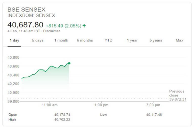 Sensex rallies over 400 pts