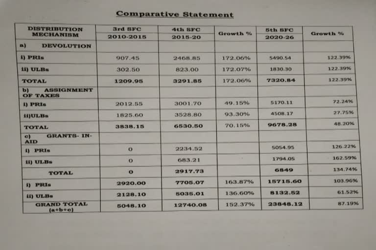 5th state finance commission report, finace commission report in legislative assembly, bhubaneswar latest news, ଭୁବନେଶ୍ବର ଲାଟେଷ୍ଟ ନ୍ୟୁଜ୍‌, 5ମ ରାଜ୍ୟ ଅର୍ଥ କମିଶନ ରିପୋର୍ଟ, ବିଧାନସଭାରେ ଉପସ୍ଥାପିତ ହେଲା ଅର୍ଥ କମିଶନ ରିପୋର୍ଟ