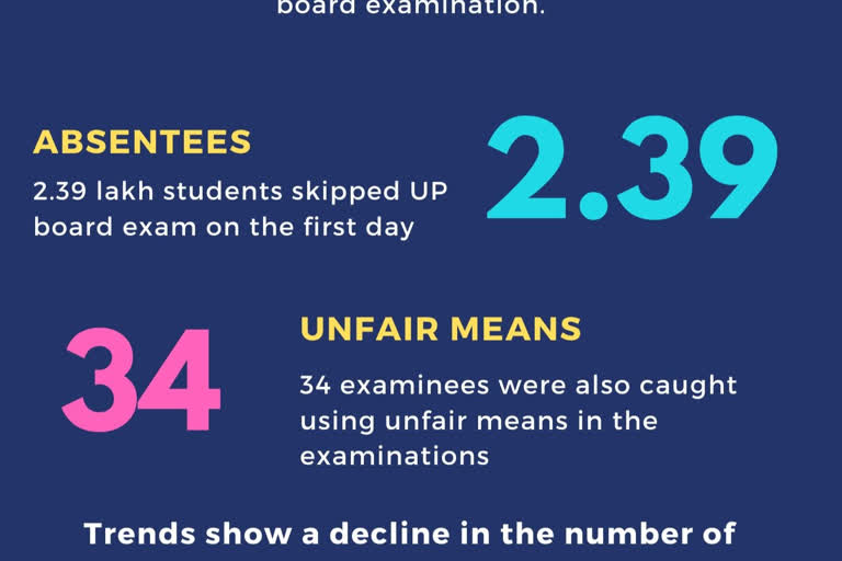 2.39 lakh students skip UP board exam on first day