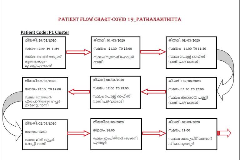 COVID 19 ROUTE MAP  പത്തനംതിട്ട]  കൊവിഡ് 19  കൊറോണ