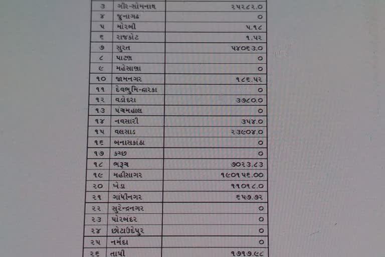 સરકારે ઉદ્યોગોને પાણી તો આપી દીધું, પણ 3,21,558.12 કરોડ ટેક્સ વસૂલવાનો બાકી