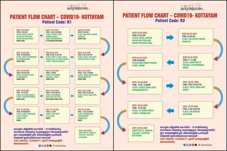 covid 19 patients  kottayam covid 19 patients  route map published  kottayam route map  റൂട്ട് മാപ്പ്  കൊവിഡ് 19 ബാധിതര്‍ റൂട്ട് മാപ്പ്  കോട്ടയം റൂട്ട് മാപ്പ്