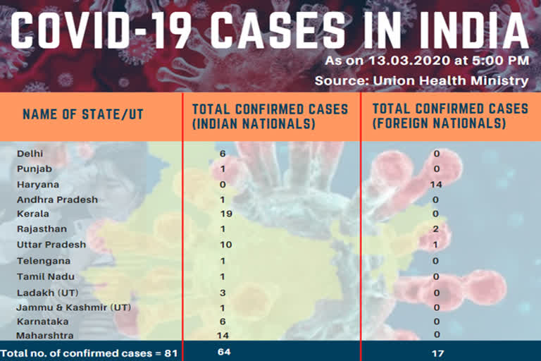 google coronavirus இரண்டாவது உயிரை காவு வாங்கிய கொரோனா! கொரோனா வைரஸ், இந்தியாவில் இறப்பு, சுகாதாரத்துறை, டெல்லி, பெங்களுரு, கூகுள் ஊழியர் கொரோனா தொற்று Coronavirus reported in Delhi Breaking: 2nd COVID-19 death reported in Delhi