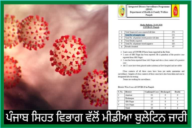 ਕੋਰੋਨਾ ਵਾਇਰਸ ਨੂੰ ਲੈ ਕੇ ਮੀਡੀਆ ਬੁਲੇਟਿਨ ਜਾਰੀ, ਵੇਖੋ ਹੁਣ ਤੱਕ ਦਾ ਵੇਰਵਾ