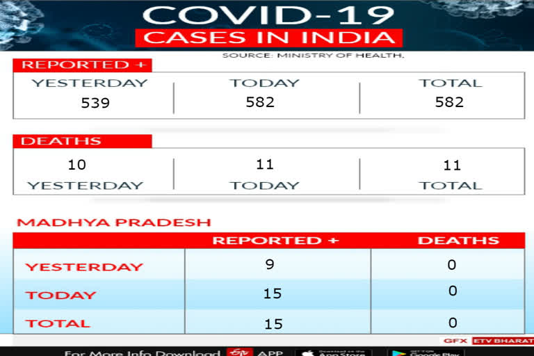 14 corona patients have been found in Madhya Pradesh