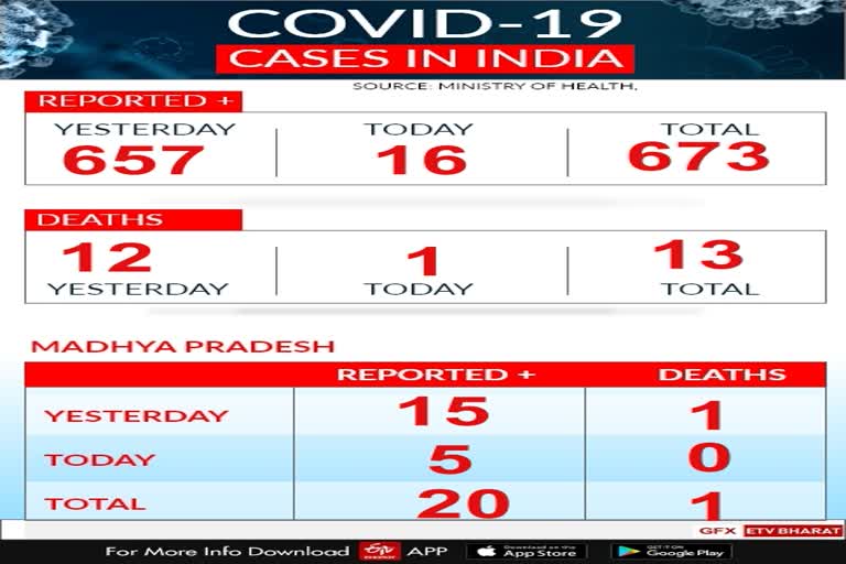 16-corona-victims-were-found-in-madhy-pradesh