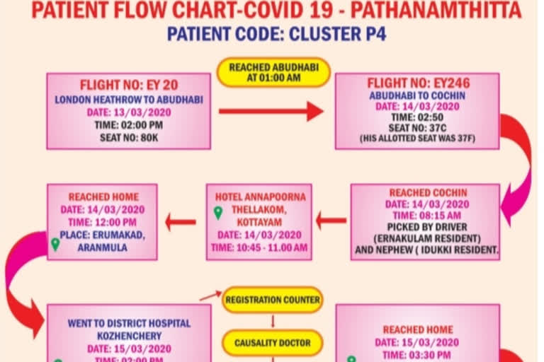 The Collector of Pathanamthitta said that the foreigners should stay in their houses for 28 days  Collector of Pathanamthitta  28 days  കലക്ടര്‍ പി.ബി നൂഹ്.  വിദേശത്ത് നിന്നെത്തുന്നവർ 28 ദിവസം വീടുകളിൽ കഴിയണമെന്ന് പത്തനംതിട്ട കലക്ടര്‍