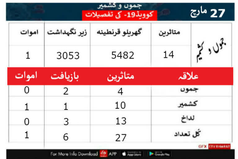 جموں و کشمیر میں 5482 افراد زیر نگہداشت