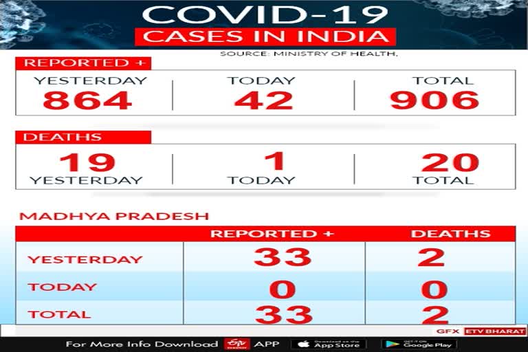 33-positives-of-corona-were-found-in-mp