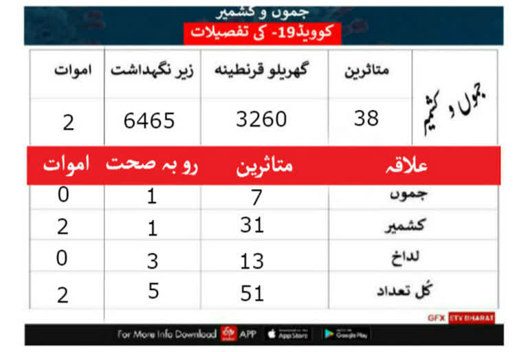 جموں و کشمیر میں 6,465 افراد زیر نگہداشت