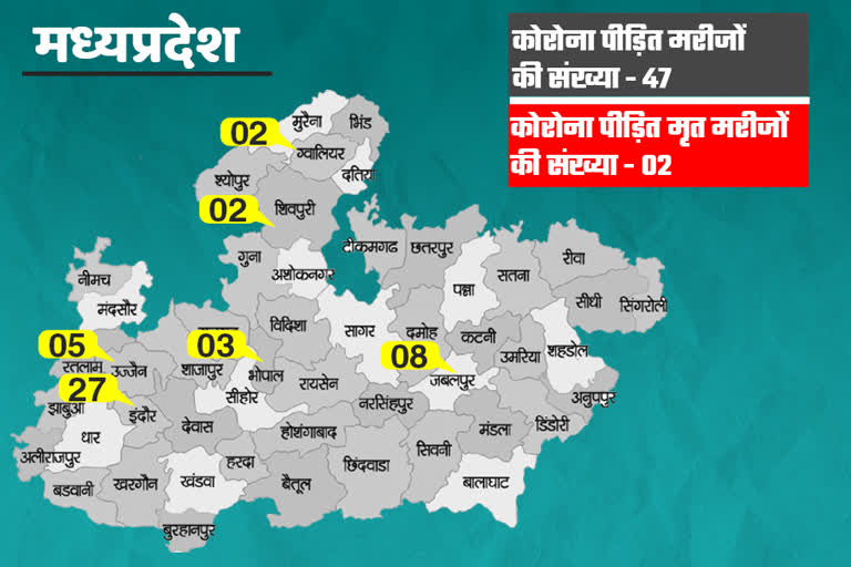 seven-in-indore-and-one-corona-positive-patient-found-in-ujjain