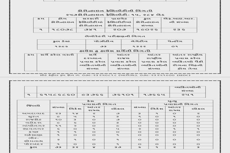 કોરોનાના 73 કેસ વચ્ચે સરકારે કહ્યું 6.15 કરોડનો સર્વે પૂર્ણ... સાચું શું?