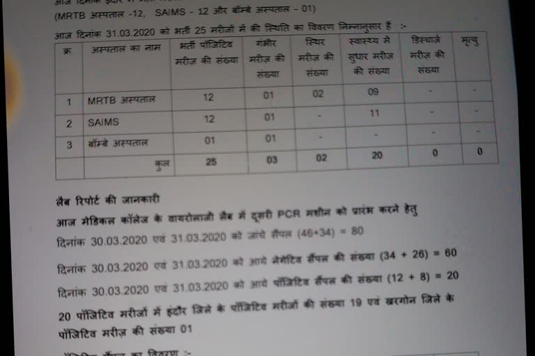 number-of-patients-infected-with-corona-increased-in-indore