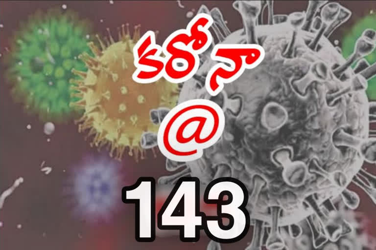 రాష్ట్రంలో మరో 32 మందికి కరోనా​.. 143కు చేరిన పాజిటివ్ కేసులు