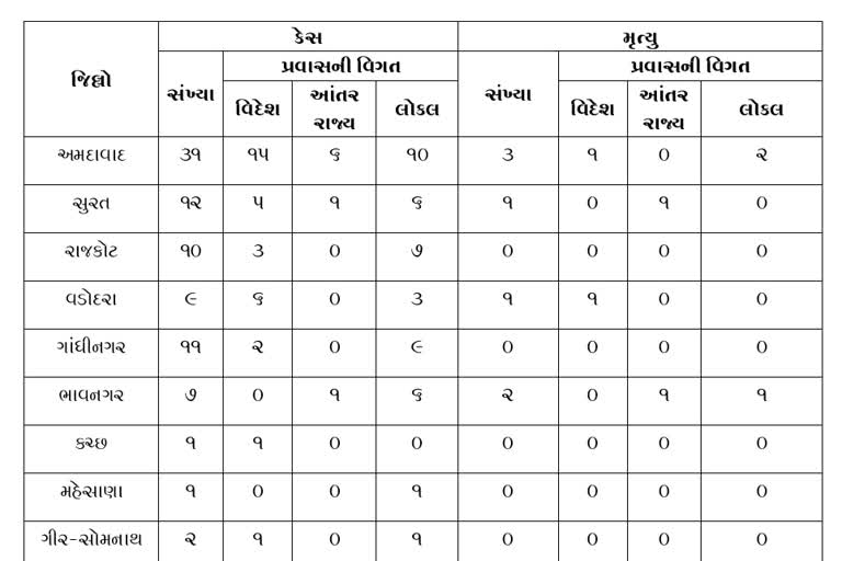 રાજ્યમાં કાચબાની ચાલે ચાલતો કોરોના,