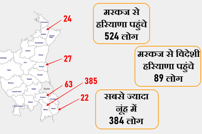 1277 tableegi jamaat markaj follwers in haryana update