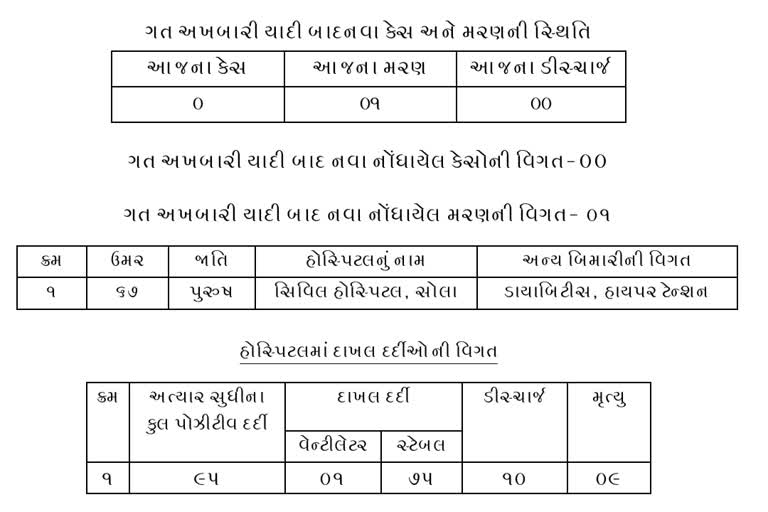 9th death due to corona virus, 67 year old man died in civil hospital Ahmadabad