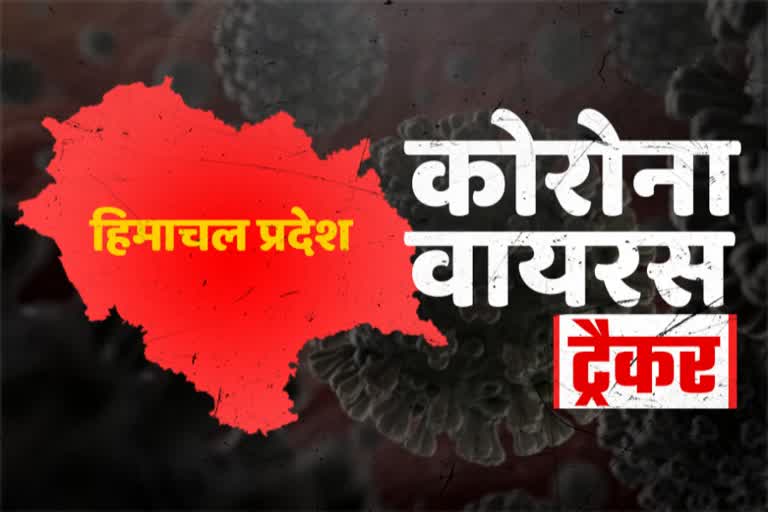 Himachal pradesh corona virus tracker, हिमाचल कोविड-19 ट्रैकर