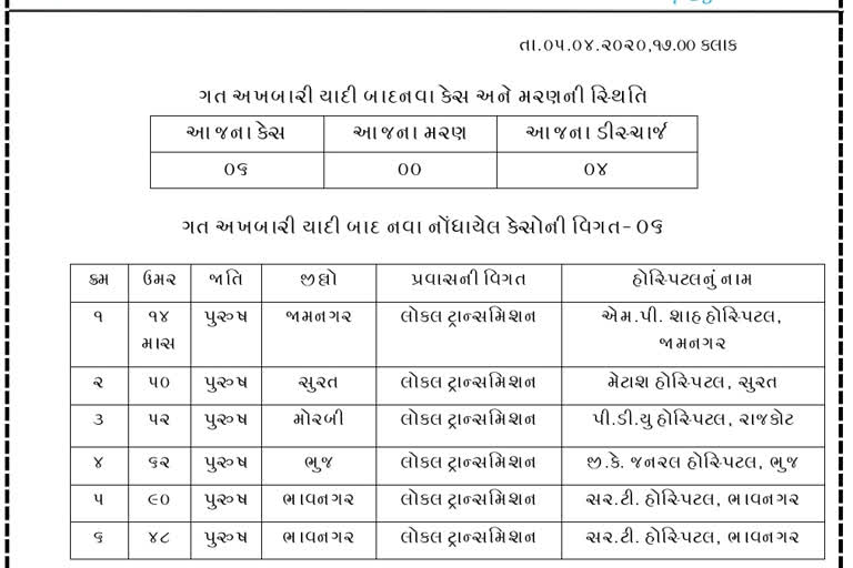 Corona virus in the state remains unchanged: 128 cases positive in Gujarat including 14-month-old baby in Jamnagar