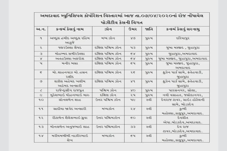 અમદાવાદમાં આજે નોંધાયેલા પોઝિટિવ કેસના નામ અને વિગત