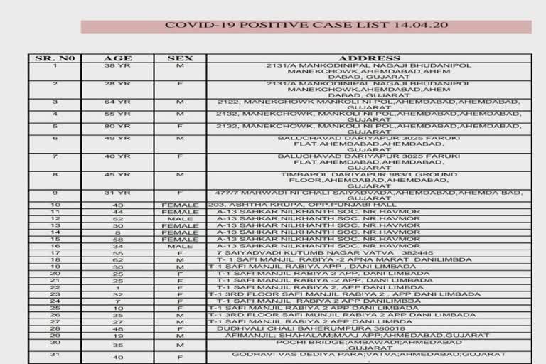 આજે નોંધાયેલાં 31 કેસોની નામસરનામાંની માહિતી અમદાવાદ મનપાએ જાહેર કરી