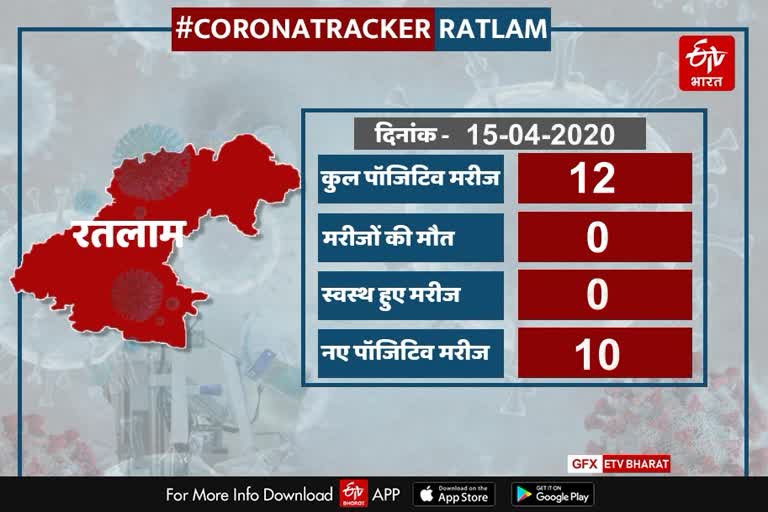 Number of corona positive patients increased to 12