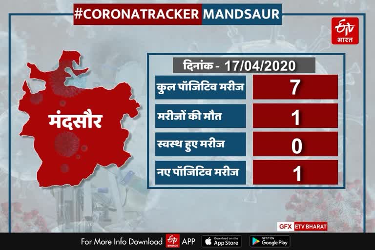 Corona Updates of Mandsaur