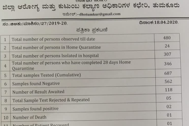 Report of 118 suspects pending in the district