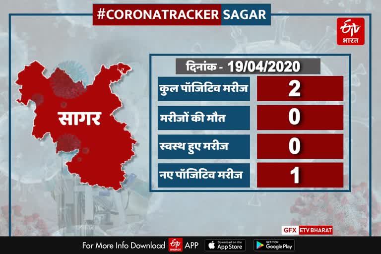 2-corona-positive-in-sagar-district