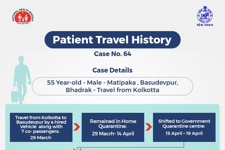 travel history, 8 new corona positive, odisha, west bengal, 8 କରୋନା ଆକ୍ରାନ୍ତଙ୍କ ଟ୍ରାଭେଲ ହିଷ୍ଟ୍ରି, ଅଧିକାଂଶ କଲିକତା ଫେରନ୍ତା