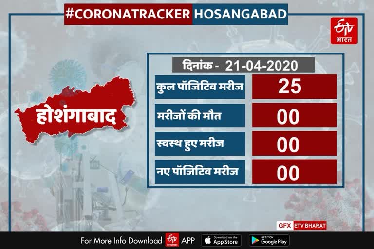 New case of Corona positive did not come in Hoshangabad