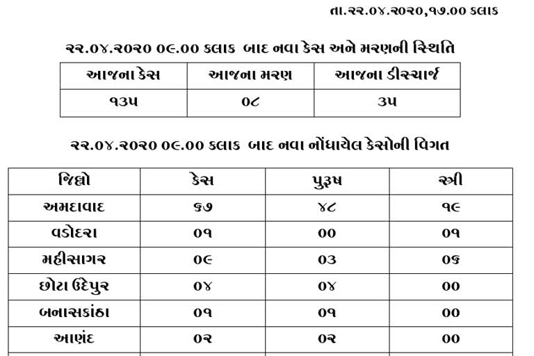 રાજ્યમાં કોરોના કાબુ બહાર, છેલ્લાં 24 કલાકમાં  229 કેસ, 13 મોત, કુલ આંકડો 2407